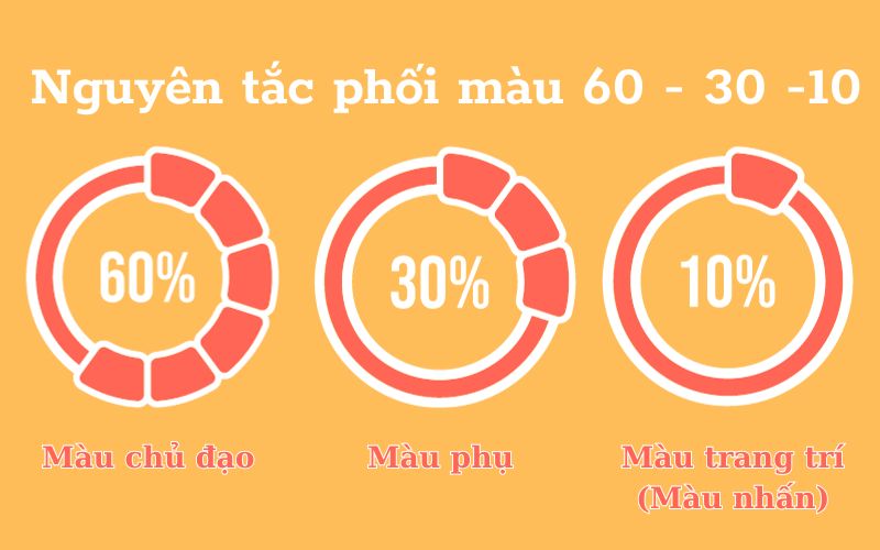 Nguyên tắc phối màu trong thiết kế nội thất theo quy tắc 60 30 10