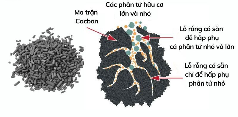 cách thức hoạt động của than hoạt tính