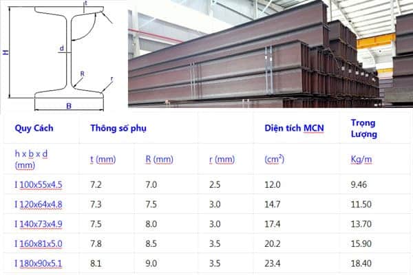 Bảng trọng lượng của thép hình chữ I