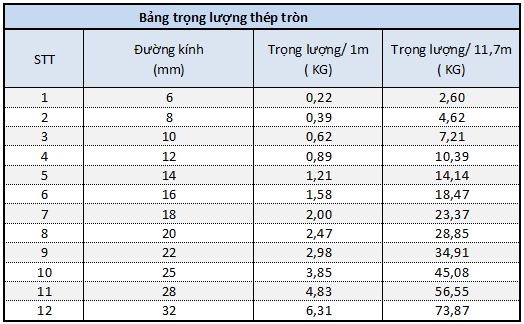 Bảng trọng lượng của thép tròn