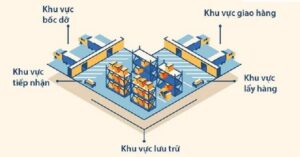 Bố cục kho hình chữ L