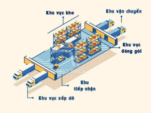 Bố cục kho hình chữ I