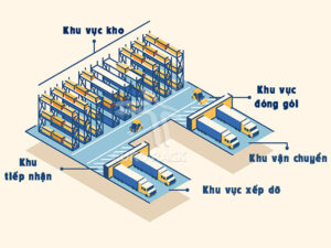 Bố cục kho hình chữ U