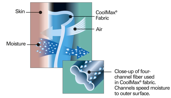 Coolmax giúp thoát mồ hôi